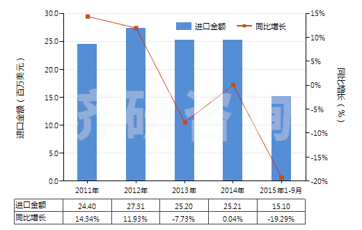 2011-2015年9月中國(guó)其他合成橡膠板、片、帶(膠乳除外)(HS40029919)進(jìn)口總額及增速統(tǒng)計(jì)
